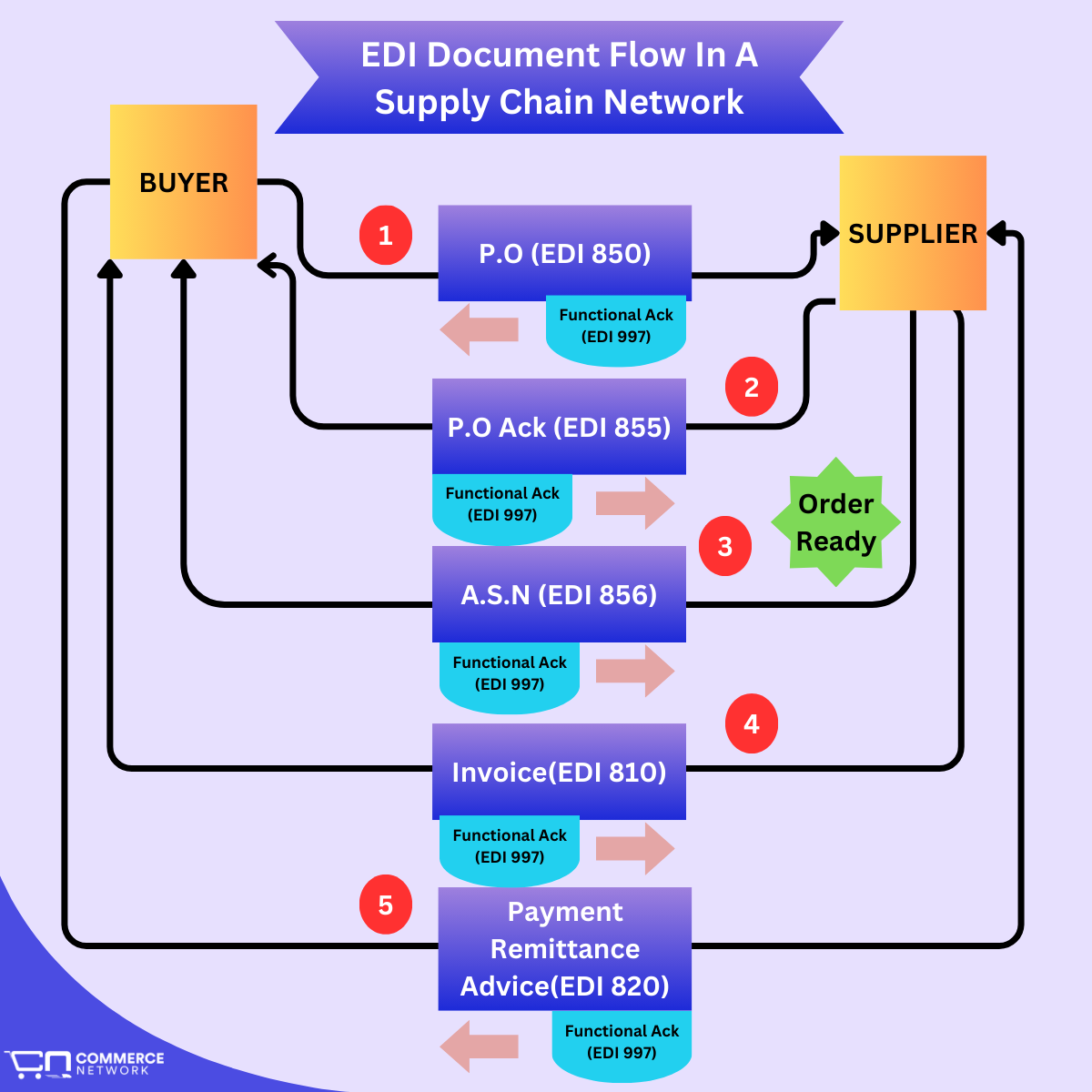 EDI Document Flow In Supply Chain