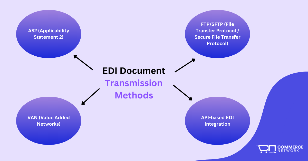 EDI Document Transmission Methods