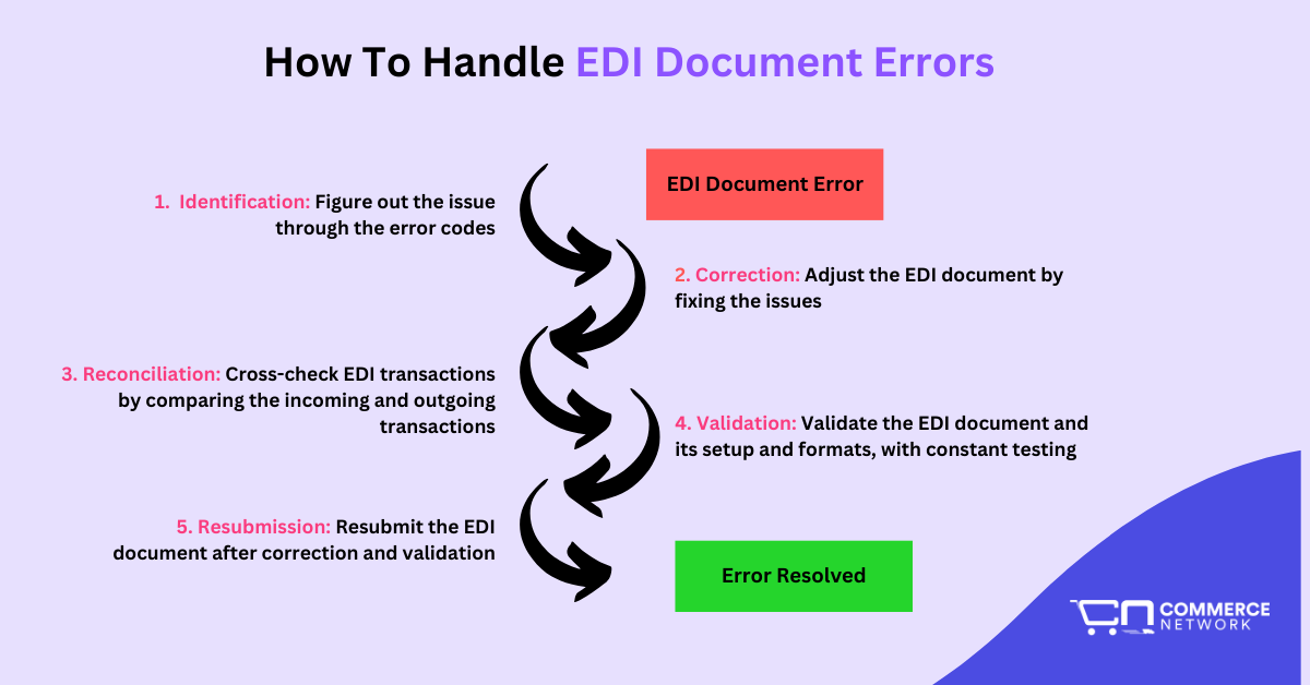 How To Handle EDI Document Errors