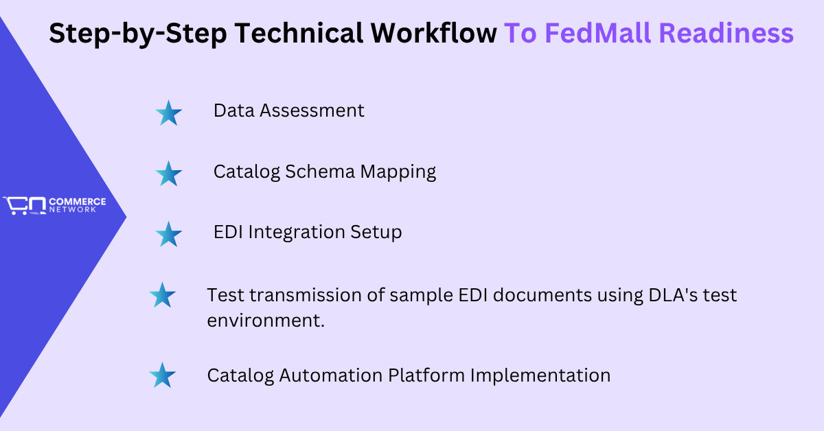 Become FedMall Ready