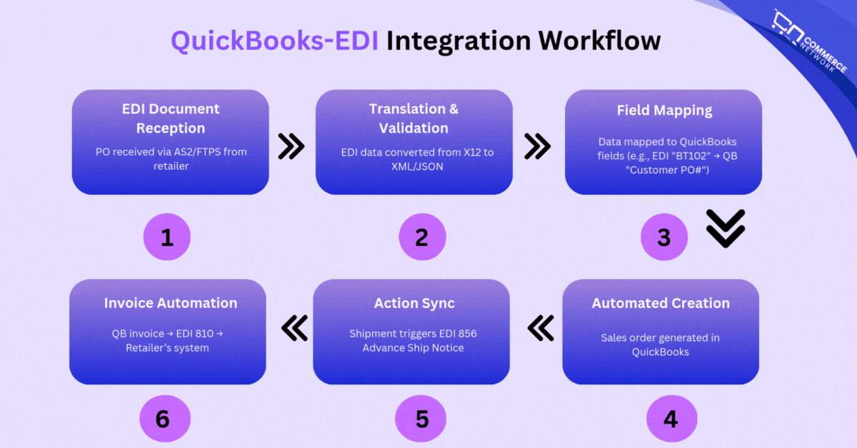 EDI and QuickBooks Integration Workflow
